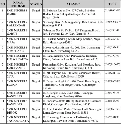 Tabel 3.3.Daftar SMK Negeri Kompetensi Keahlian Teknik                          Audio Video di Jawa Barat  
