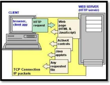 Gambar 7.  Proses Kerja klien-server 