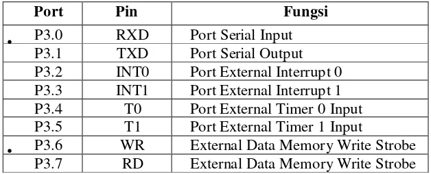 Tabel 2.1 Keterangan fungsi  pin-pin pada port 3