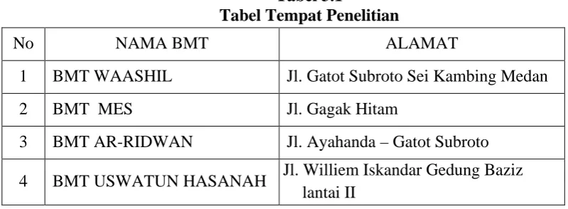 Tabel 3.1 Tabel Tempat Penelitian 
