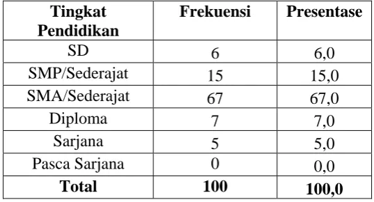 Tabel 4.2 Data Responden Berdasarkan Tingkat Pendidikan 