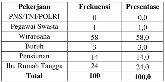 Tabel 4.3 Data Responden Berdasarkan Latar Belakang Pekerjaan 