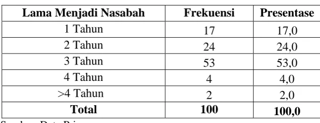 Tabel 4.5 Data Responden Berdasarkan Lama Menjadi Nasabah 