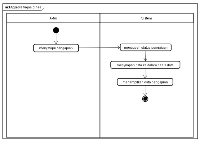 Gambar Error! No text of specified style in document..3 Activity Diagram Approve uang muka 