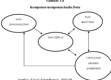 Gambar 3.4 Komponen-komponenAnalis Data 