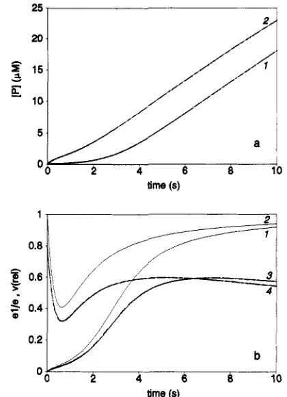 FIGURE b, fraction enzyme nM). Panels: a, [PI as a function of time; = 12 Kp nM); Curves: = 20 (elle, 2 and mM; 1 curves and 4, KO integration started 3, = integration started 1 100 and pM; 2) kl and oxygenation rate relative to K, 350 with (s) s-I; s-l