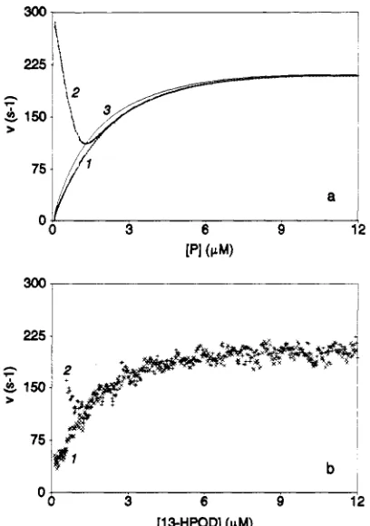 FIGURE (PM) oxygenation rates at [linoleate] iron(I1) lipoxygenase (curve was started with 12 as a function of [13-HPOD]