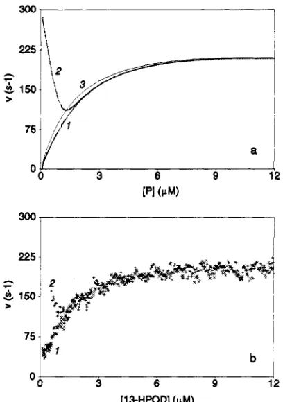 FIGURE (PM) oxygenation rates at [linoleate] iron(I1) lipoxygenase (curve was started with 12 as a function of [13-HPOD]