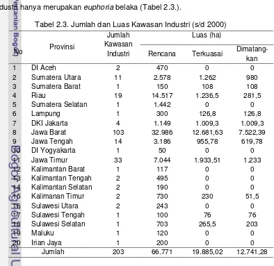 Tabel 2.3. Jumlah dan Luas Kawasan Industri (s/d 2000) 