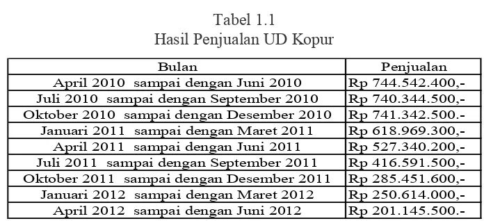 Tabel 1.1 Hasil Penjualan UD Kopur 