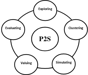 Gambar 2.1 Siklus Model Pembelajaran Exclusive (Abdurrahman, dkk. 2012:10) 