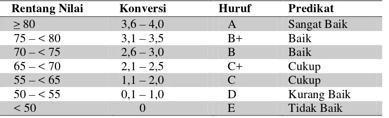 Tabel 3.2  Konversi Skor Penilaian Menjadi Pernyataan Nilai Kualitas 