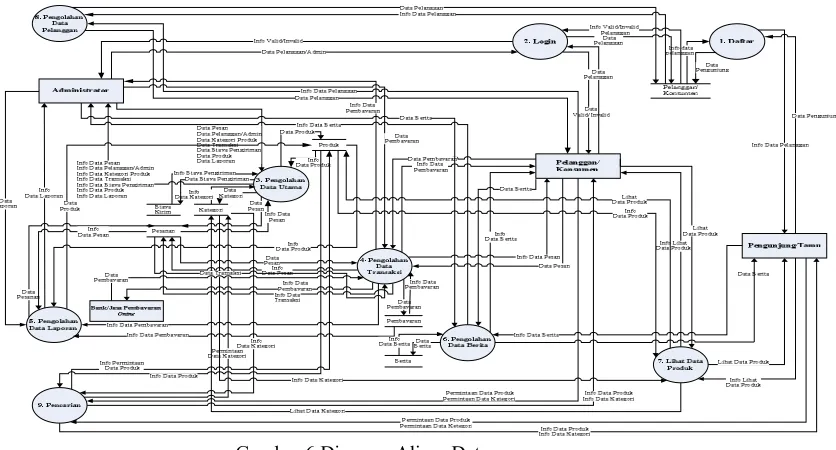 Gambar 6 Diagram Aliran Data 