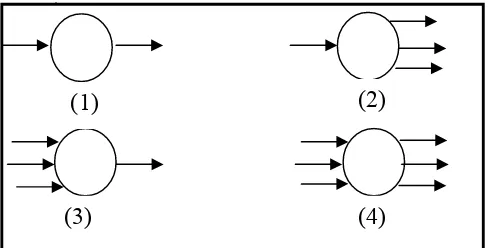 Gambar 2 Kemungkinan Input-Output Sebuah Proses  