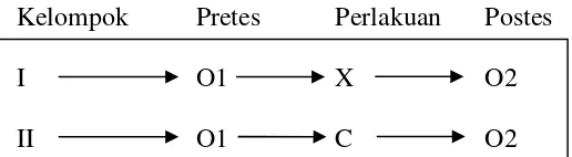 Gambar 2. Desain penelitian pretes postest non ekuivalen (Sukardi, 2007: 186)