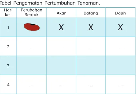 Tabel Pengamatan Pertumbuhan Tanaman.