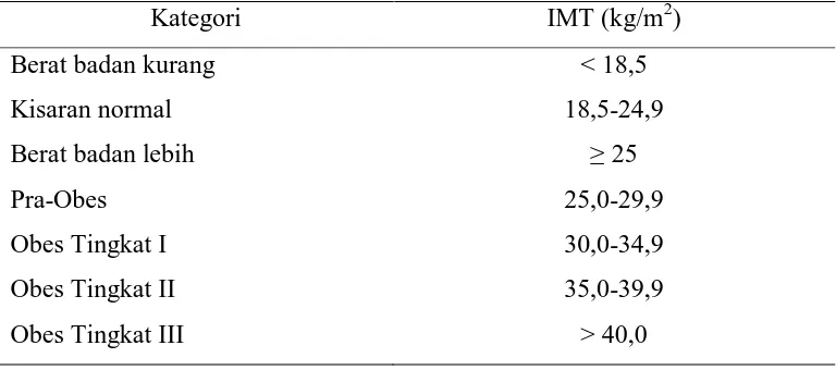 Tabel 2.1 Klasifikasi berat badan lebih dan obesitas berdasarkan IMT 15,16