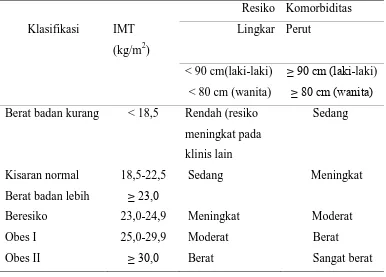 Tabel 2.2 Kategori berat badan berdasarkan klasifikasi Asia-Pasifik 15,16