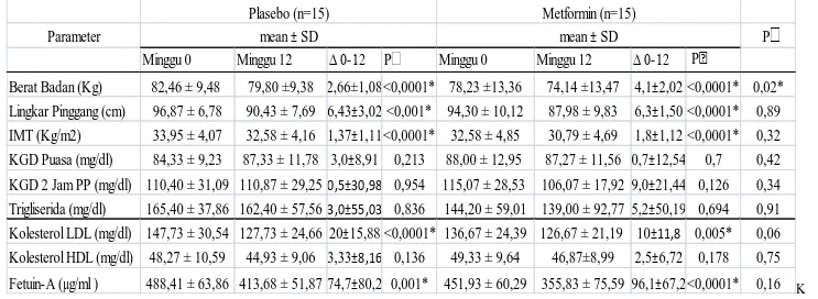 Tabel 4.2 Parameter antropometri, glukosa darah dan fetuin-A sebelum dan sesudah intervensi pola hidup medik dengan atau tanpa metformin                      selama 12 minggu  