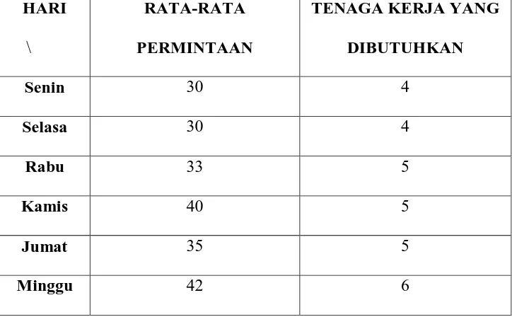 Tabel 5.1 Rata-Rata Permintaan & Jumlah Tenaga Kerja 