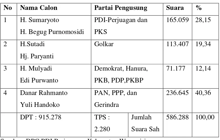 Tabel 2.5 Hasil Pemilukada 2010 