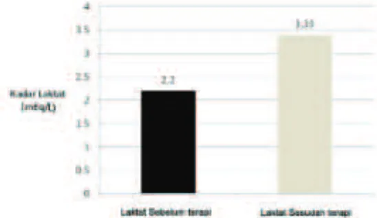 Gambar 1 Perbandingan Tekanan Intrakranial Sebelum dan Sesudah Pemberian Natrium LaktatKeterangan: ICP=intra cranial pressure