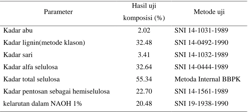 Tabel 2.1  Komposisi Serat Sabut Kelapa Berdasarkan SNI 