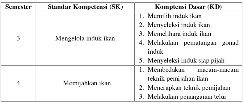 Tabel 2.1. Standar Kompetensi dan Kompetensi Dasar Teknik PemijahanIkan Secara Buatan