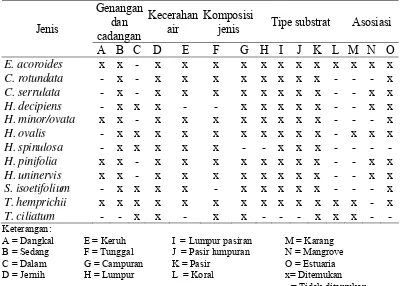 Tabel 1 Sebaran dan komposisi jenis lamun berdasarkan karakteristik substrat (Kiswara 1997) Genangan 