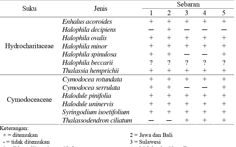 Tabel 2 Kekayaan jenis dan sebaran lamun di perairan Indonesia (dimodifikasi oleh Hutomo 1985 dari Den Hartog 1970, diacu dalam Hutomo et al