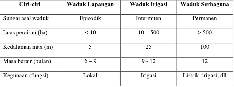 Tabel 1. Ciri berbagai tipe waduk 