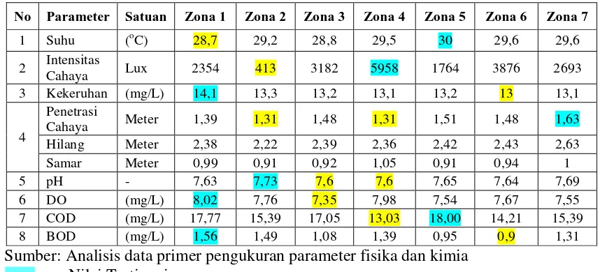 Tabel 5. Hasil Pengukuran Data Fisik dan Kimia Perairan