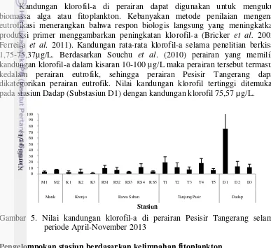 Gambar 5. Nilai kandungan klorofil-a di perairan Pesisir Tangerang selama 