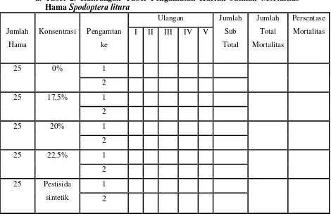 Tabel 2. Rancangan Tabel Pengamatan Harian Jumlah Mortalitas Hama Spodoptera litura 