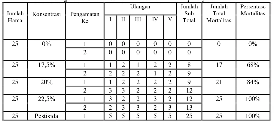 Tabel 4. Pengamatan Harian Jumlah Mortalitas Hama Spodoptera litura 