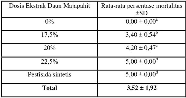 Tabel 5. Hasil Analisis Statistik Mortalitas Spodoptera litura  
