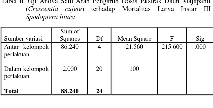 Tabel 6. Uji Anova Satu Arah Pengaruh Dosis Ekstrak Daun Majapahit (Crescentia cujete) terhadap Mortalitas Larva Instar III Spodoptera litura 
