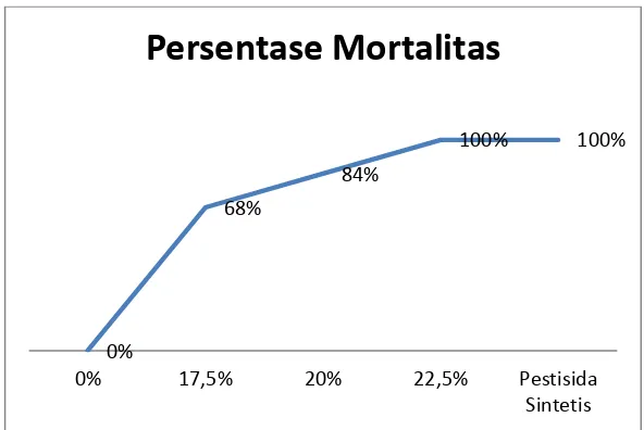 Gambar 5. Grafik 1 Persentase Mortalitas Hama menurut  Dosis Ekstrak Daun Majapahit. 