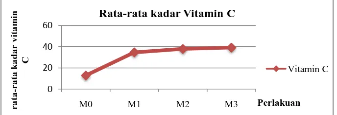 Gambar 1. Rata-Rata Kadar Vitamin C Es Krim Buah Talok dengan Variasi  Penambahan Ekstrak Kulit Buah Manggis 