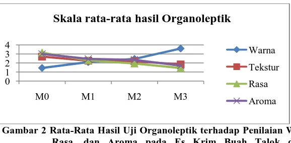 Gambar 2 Rata-Rata Hasil Uji Organoleptik terhadap Penilaian Warna, Tekstur,  Rasa, dan Aroma pada Es Krim Buah Talok dengan Variasi 