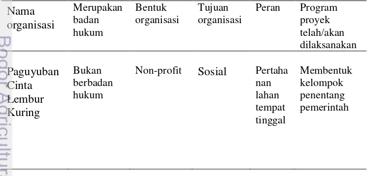 Tabel 5 Daftar organisasi-organisasi yang berkaitan dengan pengembangan dusun 
