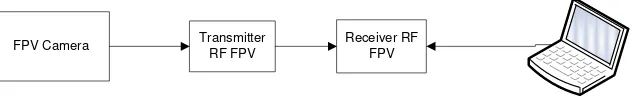 Gambar 3.7 Blok Diagram Sistem FPV 