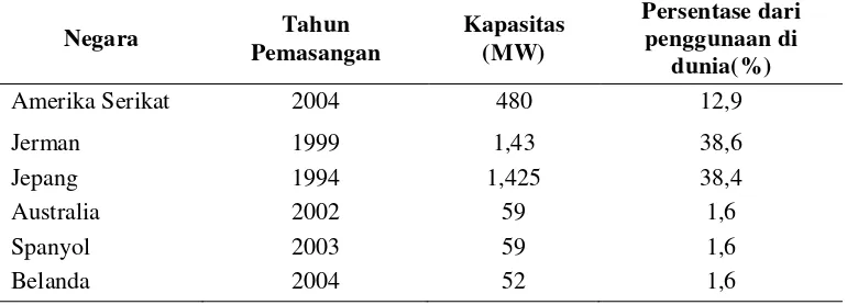 Tabel 1. Kapasitas Instalasi Solar PV di Dunia Pada Tahun 2005 