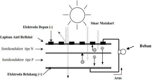 Gambar 1. Proses Pengubahan Energi Matahari Menjadi Energi Listrik Pada Sel Surya 