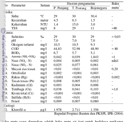 Tabel 5.  Nilai parameter kualitas air Teluk Banten 