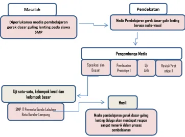 Gambar 2.2 Kerangka Berpikir
