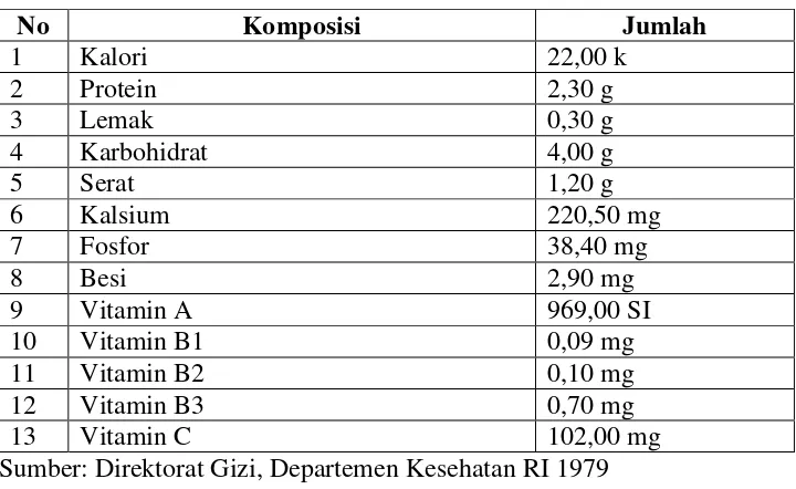 Tabel 2. Kandungan gizi dalam 100gr sawi  