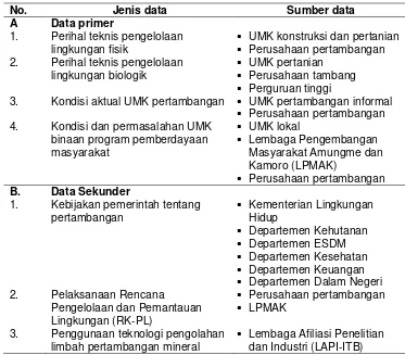 Tabel 6. Jenis dan sumber data pendukung 