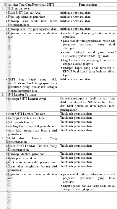 Tabel 4 Permasalahan dalam penerbitan SHTI 