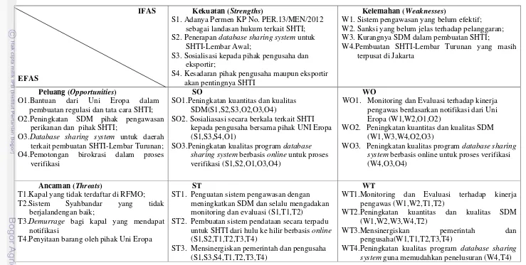 Tabel 10 Hasil analisis dengan matriks SWOT 